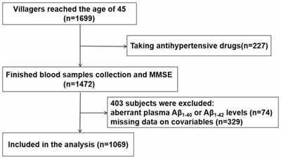 Blood Pressure Level Is Associated With Changes in Plasma Aβ1 –40 and Aβ1–42 Levels: A Cross-sectional Study Conducted in the Suburbs of Xi’an, China